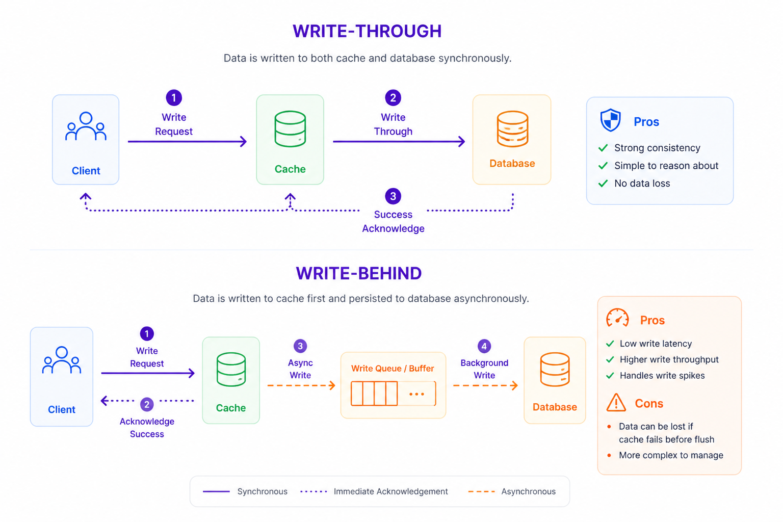 cache-write-patterns