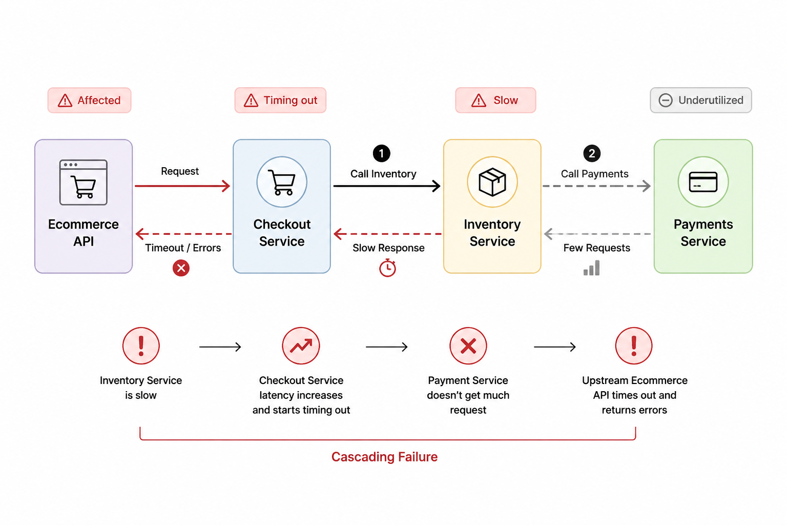 sync-coupling-services