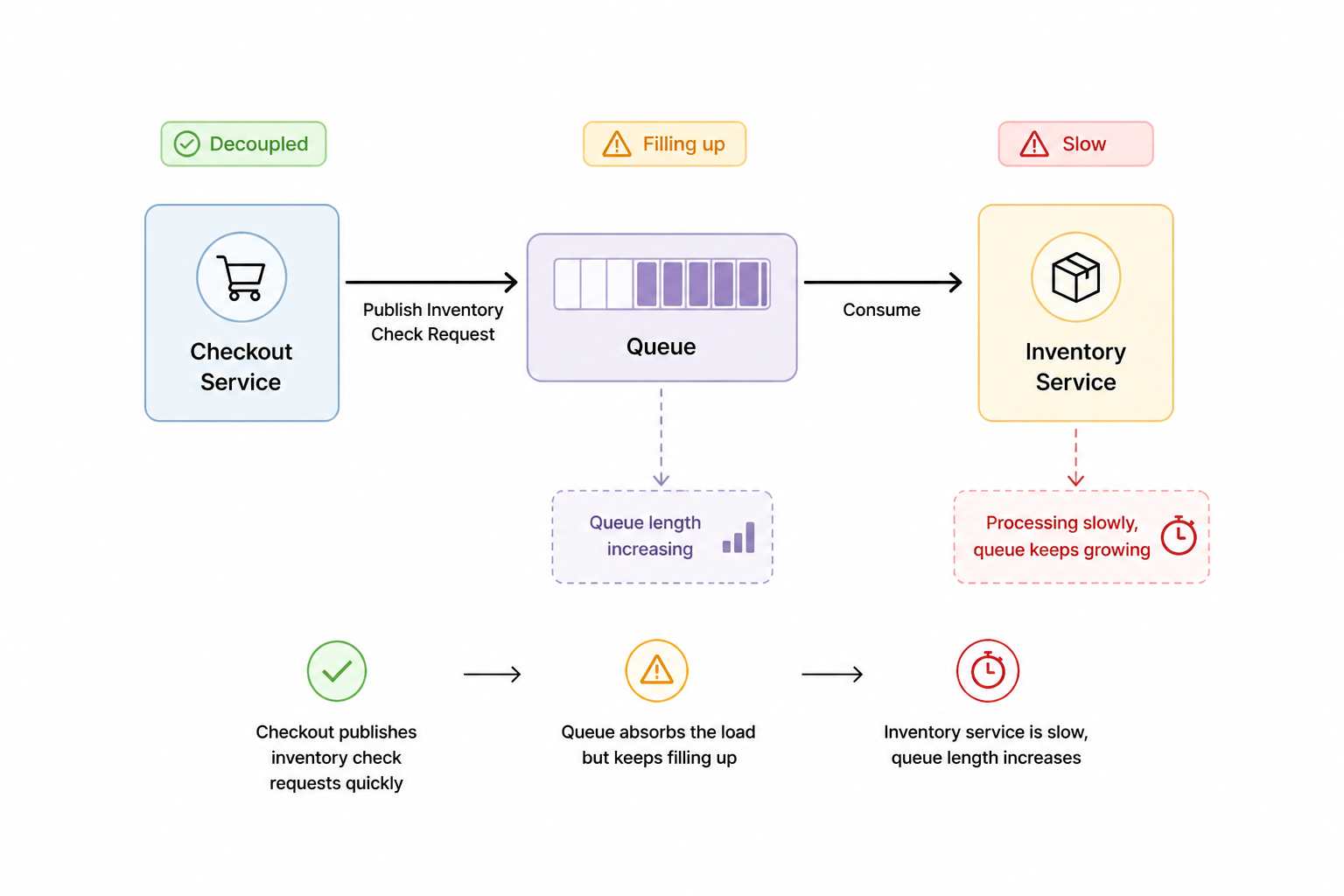 async-processing-services