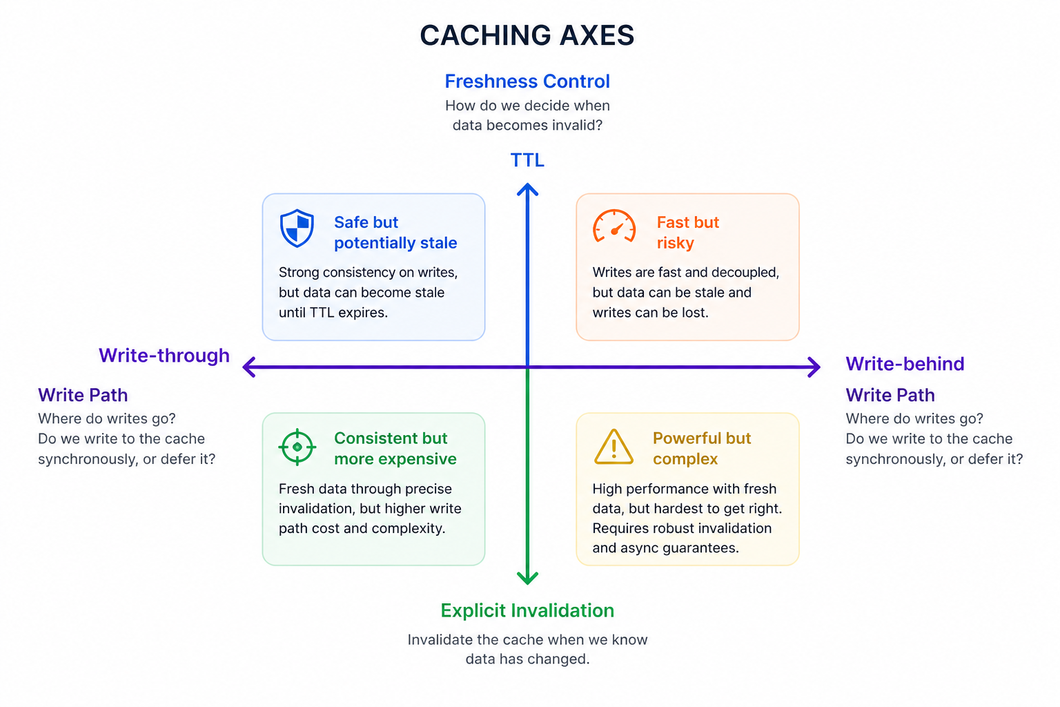 cache-axes-diagram
